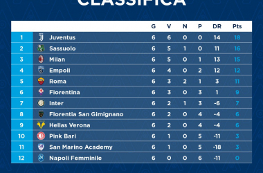 Serie A Femminile: Juve inarrestabile, il Milan si prende il derby