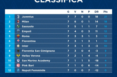 Serie A Femminile: Chi fermerà la Juventus? 4-0 al Sassuolo