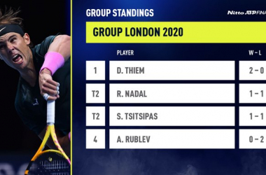 ATP Finals 2020, terza giornata, Thiem e Tsitsipas battono Nadal e Rublev