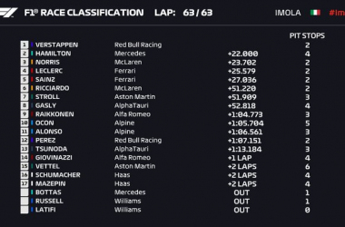 F1, Verstappen vince a Imola. Hamilton 2°, poi Norris