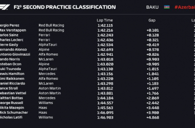 GP de Azerbaiyán – FP2: Mercedes se desinfla frente a Red Bull