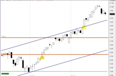 El Ibex 35 frena su escalada e inicia la corrección