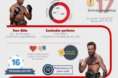 Previa UFC 194: Aldo - McGregor