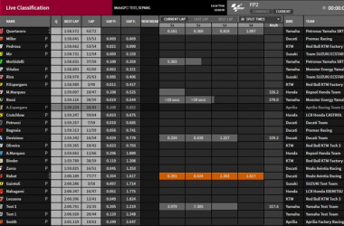 Seconda giornata di test ancora nel dominio di Quartararo