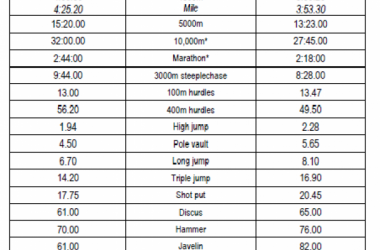 La IAAF une mínimas, competiciones y ranking para entrar en Pekín 2015