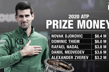 Djokovic, el que más dinero ganó en el 2020