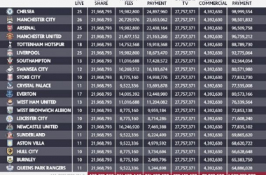 La Premier League anuncia su reparto de pagos por un total de 1600 millones de libras