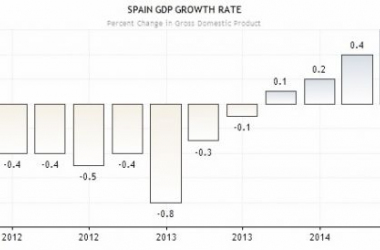 La economía española creció un 0,6 % durante el segundo trimestre de 2014
