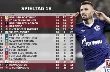 Resumen de la jornada 18, Bundesliga 2018/19: en la punta todo sigue igual