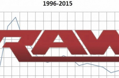 RAW Ratings drop again