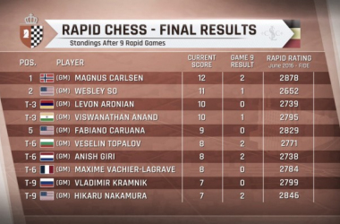 Carlsen triunfa en aguas revueltas