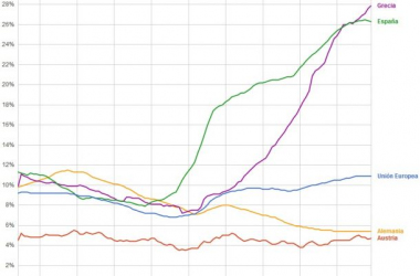 Europa mejora en los datos de paro con respecto a julio