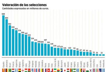 España, la más valiosa del Mundial