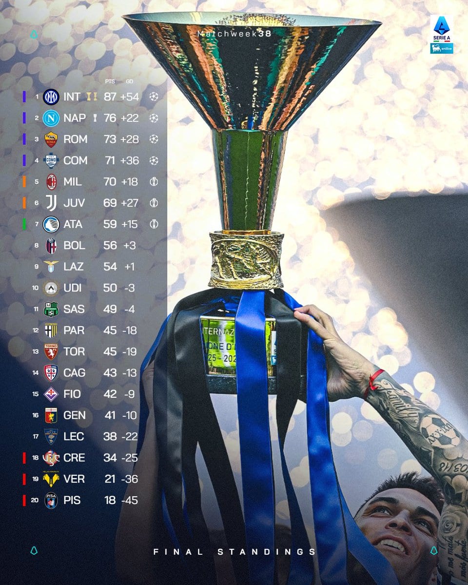 Verdetti finali Serie A: tra Europa e Serie B