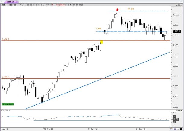 El Ibex rebota y consigue terminar la semana con un 0.19%