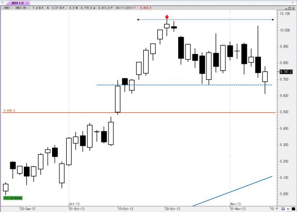 El BCE no logra animar al Ibex 35