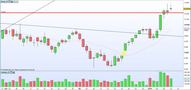 El Ibex 35 sube un 5% y marca nuevos máximos