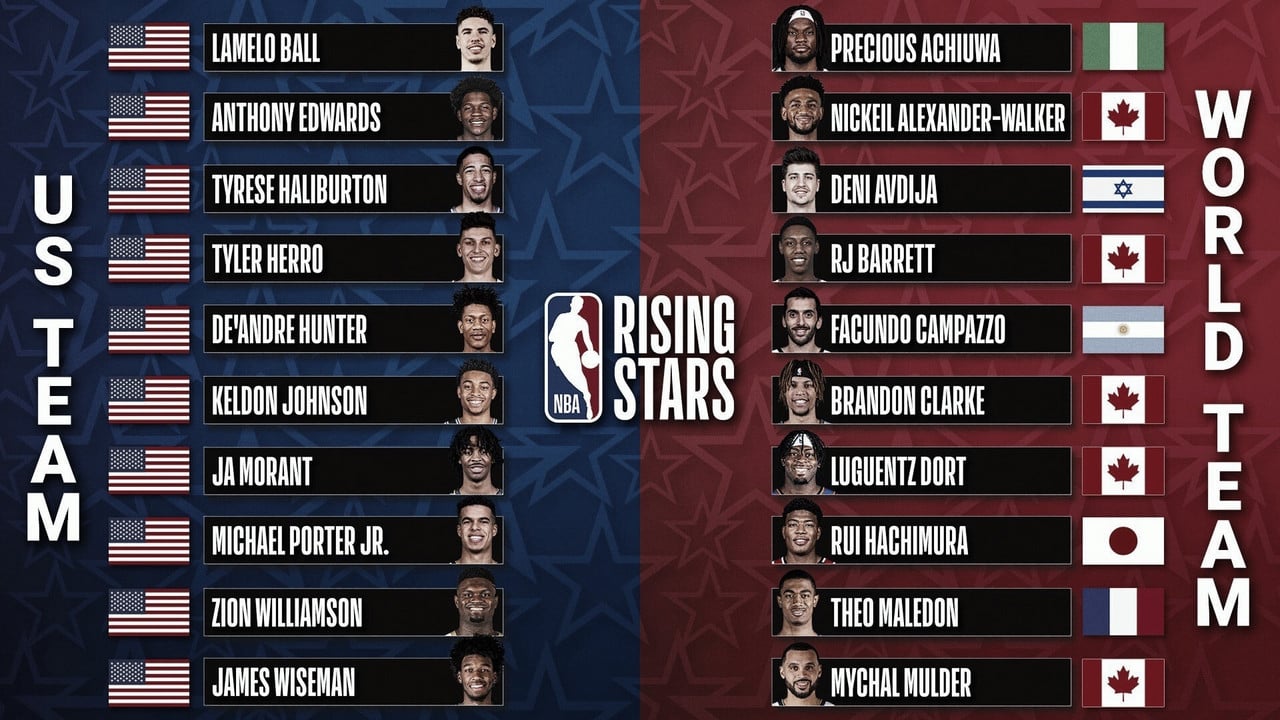 NBA Confirms Rising Stars Game Rosters