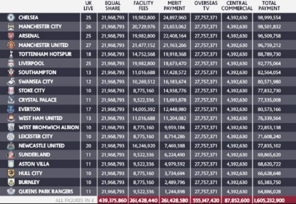 La Premier League anuncia su reparto de pagos por un total de 1600 millones de libras