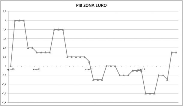 La Zona Euro sale de la recesión
