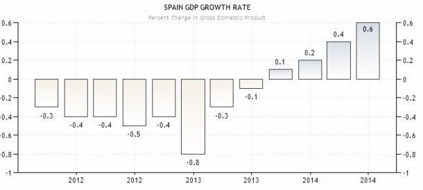 La economía española creció un 0,6 % durante el segundo trimestre de 2014