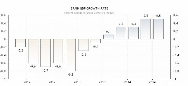 Quinta subida consecutiva trimestral del PIB