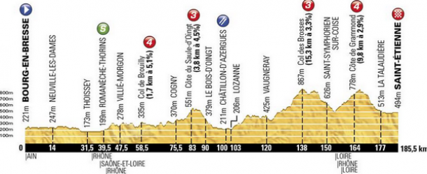 Tour de France 2014 : Le profil de la 12ème étape