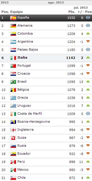 Ecuador desciende al puesto #18 del Ranking FIFA