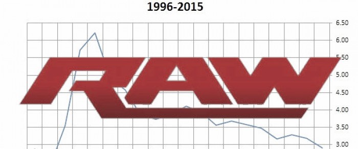 RAW Ratings drop again