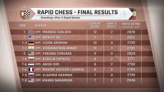 Carlsen triunfa en aguas revueltas