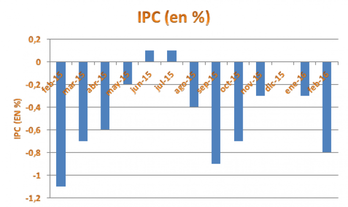 El IPC continúa bajando en febrero