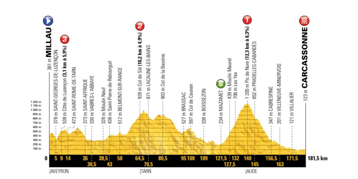 Tour de France 2018, la presentazione della quindicesima tappa