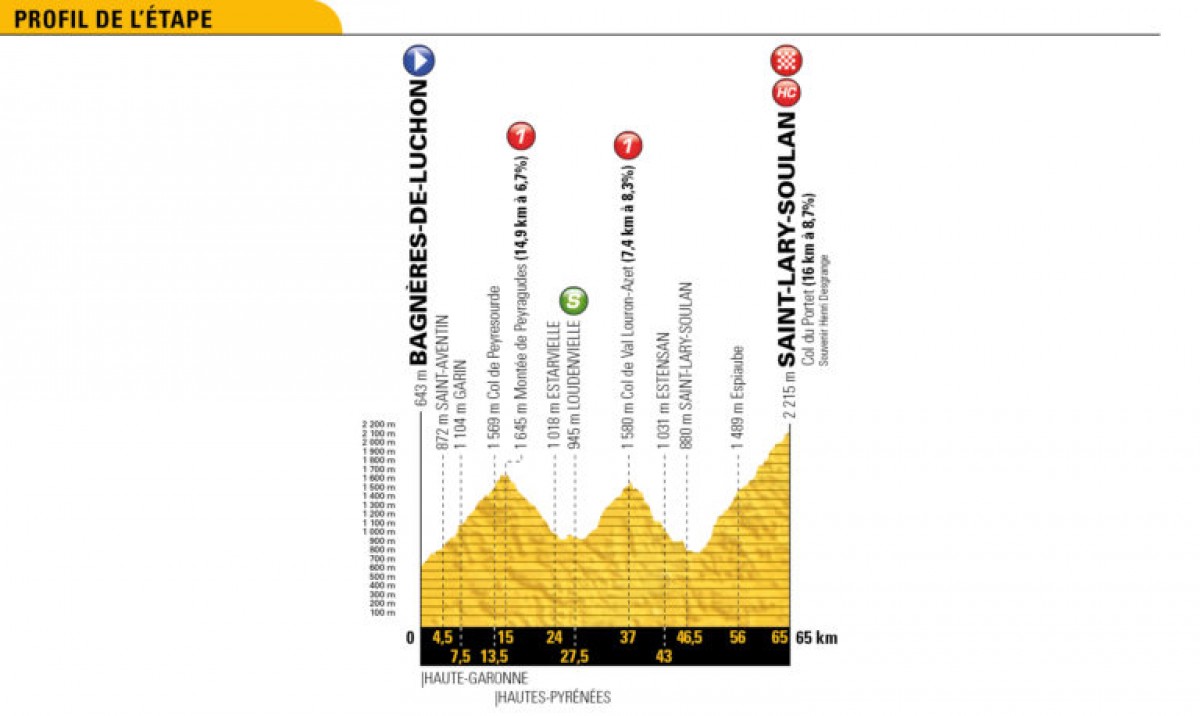 Tour de France 2018, la presentazione della diciassettesima tappa