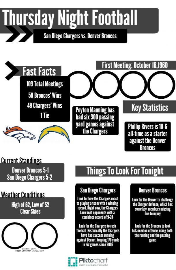 Broncos vs. Chargers: An Infographic