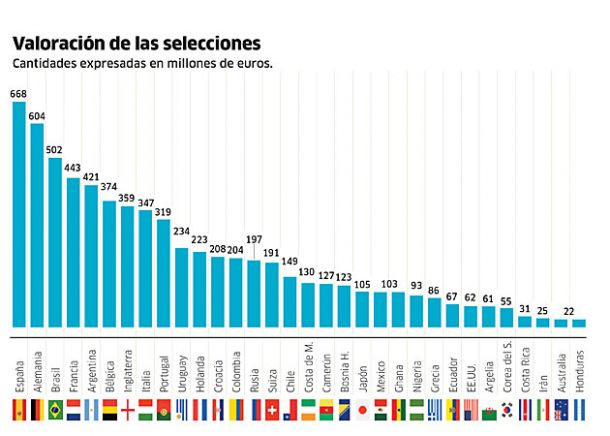 España, la más valiosa del Mundial