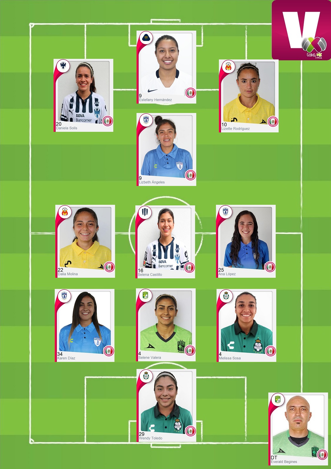 Equipo de la semana, Jornada 3 de la Liga MX Femenil Clausura 2019